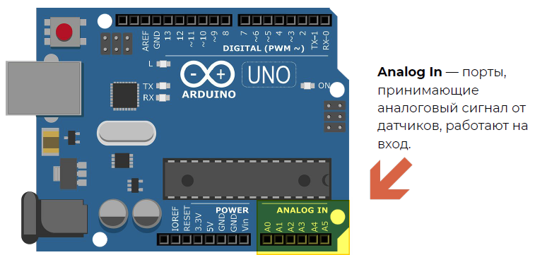 Порты Analog In