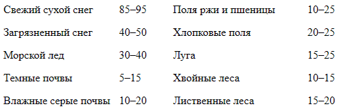 Средние значения альбедо для различных видов поверхности суши