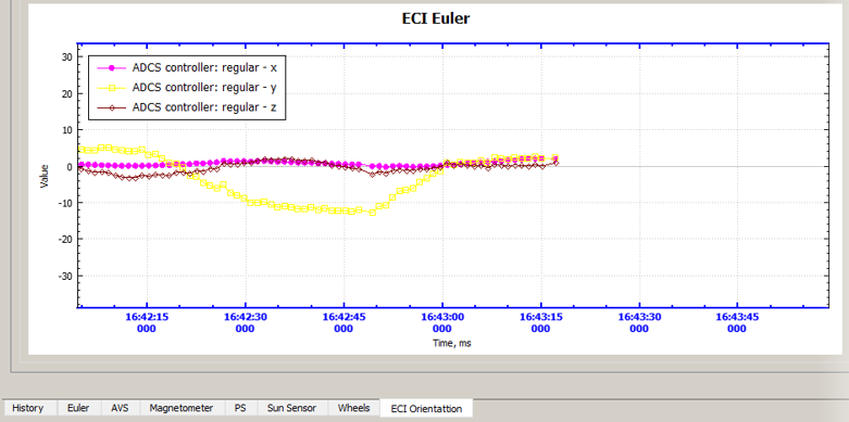 Изменение графика при повороте ОрбиКрафт 3D в начальное положение