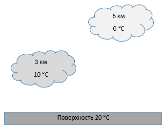 Разница температуры и цвета облаков