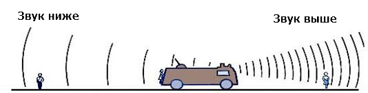 Схема работы Эффекта Доплера