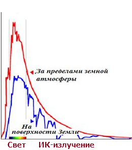 График интенсивности солнечного излучения