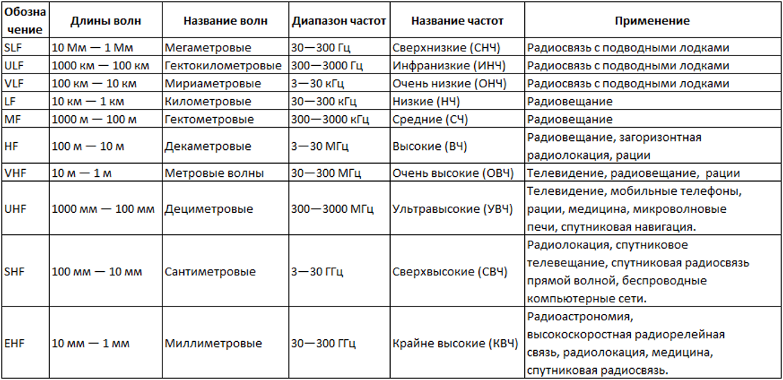 Информация о радиоволнах