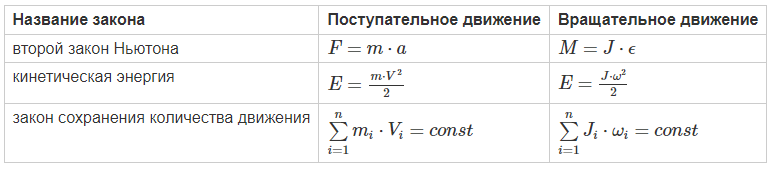 Законы движения