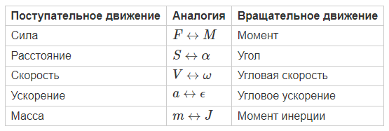 Законы движения