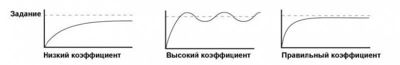 ПИД-регулятор