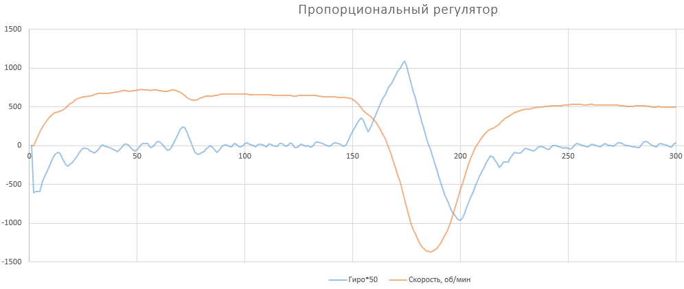 Пропорциональный регулятор