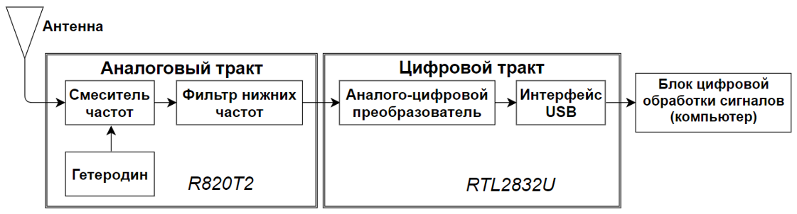 Блок-схема приемника RTL-SDR