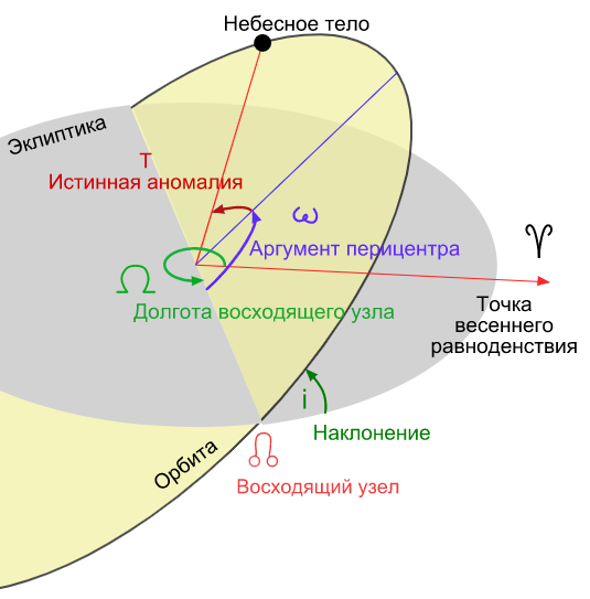 Кеплеровы элементы орбиты