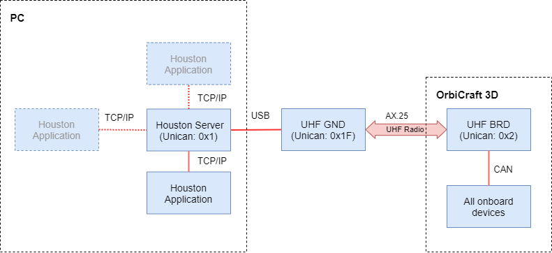 Структура взаимодействия Houston Server и Orbix