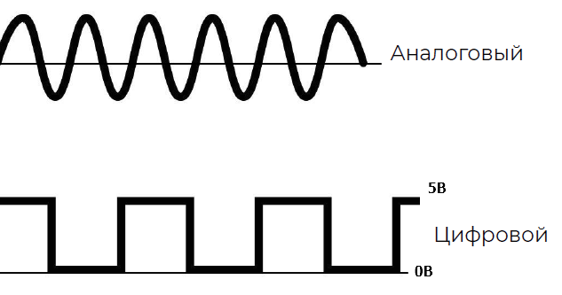 Analog and digital signals