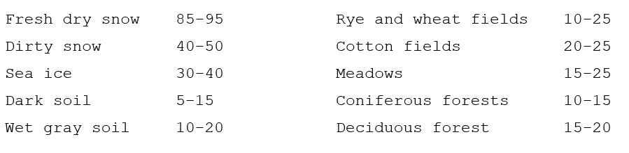 Average albedo values for different types of land surface