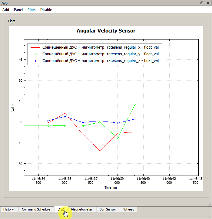 Graph of changes in AVS values