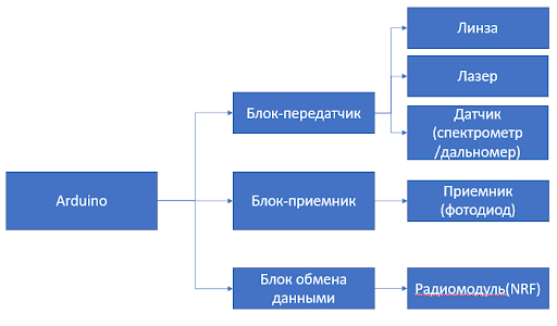 Block diagram of the laser communication module