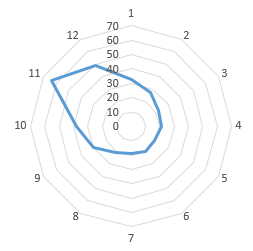 Building a petal diagram