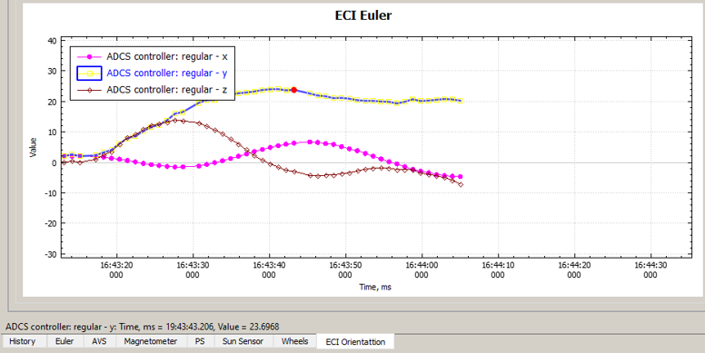 Changing Euler angles