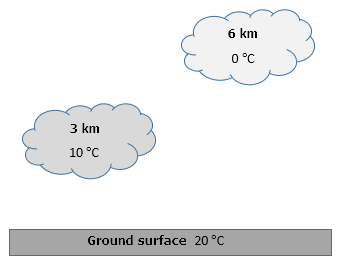 Cloud temperature and color difference