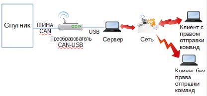 Typical connection diagram of the Houston CC control panel to the satellite CAN bus