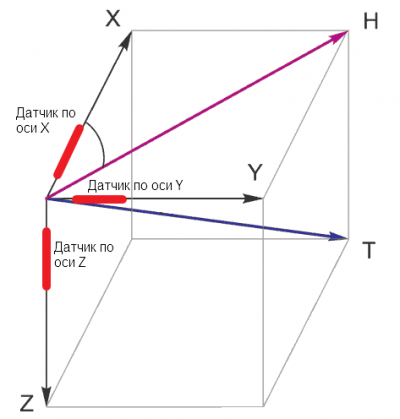 Direction of magnetic field lines