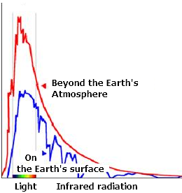 Solar radiation intensity graph