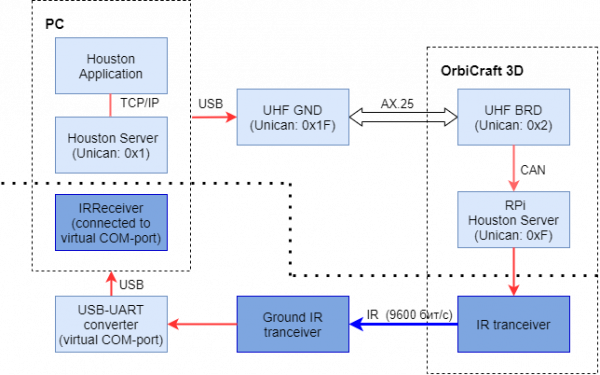 HF file transfer scheme
