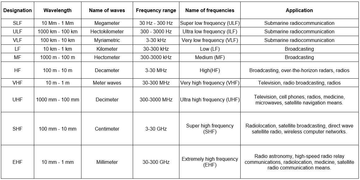 Information about radio waves