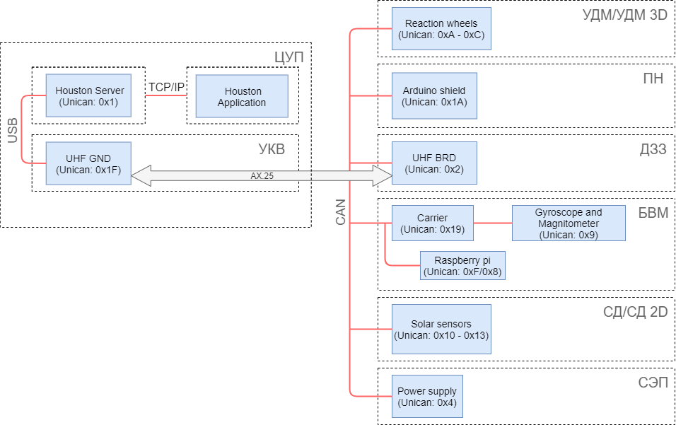 OrbiCraft 3D Internal Architecture