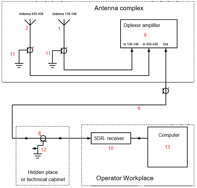 Installation diagram of the complex