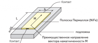 Magnetometer design