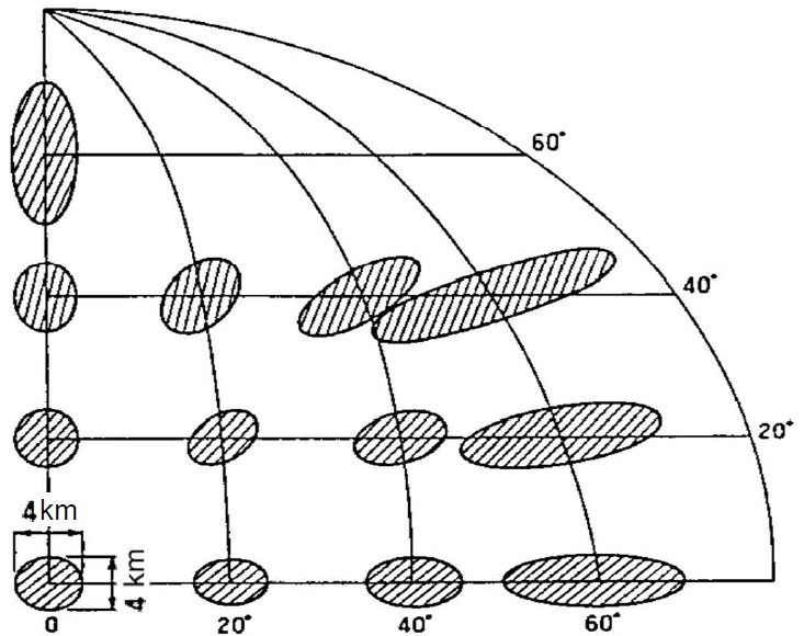 Pixel location and size