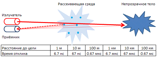 The principle of operation of the laser rangefinder