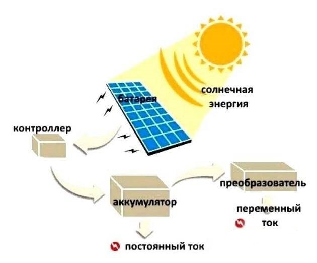 The principle of operation of solar panels