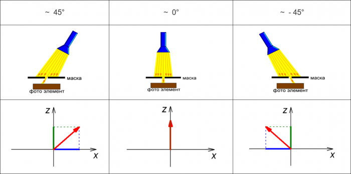 Vector projections on x and z