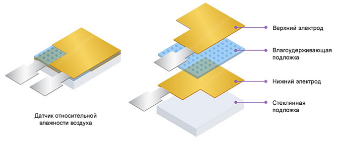 Relative humidity sensor device