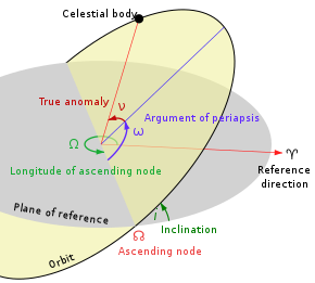 Keplerian elements and another orbit parameters