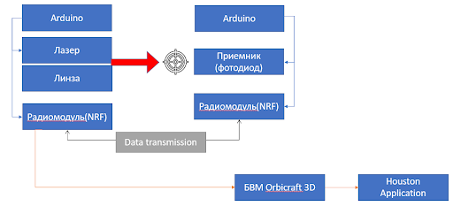 Operation diagram between two laser communication modules