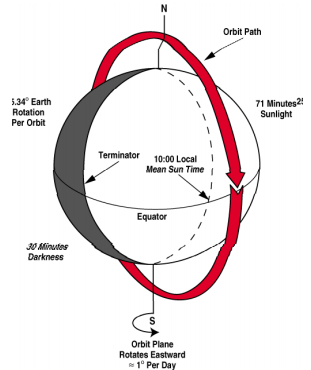 Solar synchronous orbit