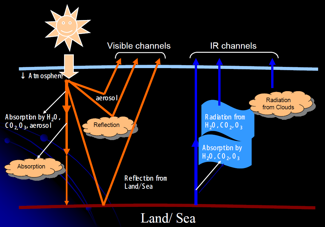 Propagation of infrared radiation in the atmosphere