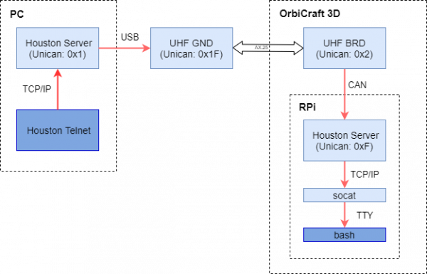 HF file transfer scheme