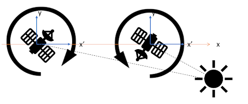 Experiment diagram No.3